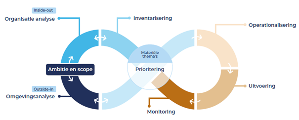 Duurzaamheidsstrategie
